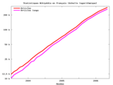 Stats Wikipdia en franais - chelle logarithmique